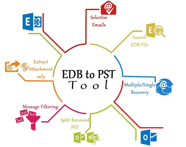 eSoftTools EDB to PST Converter